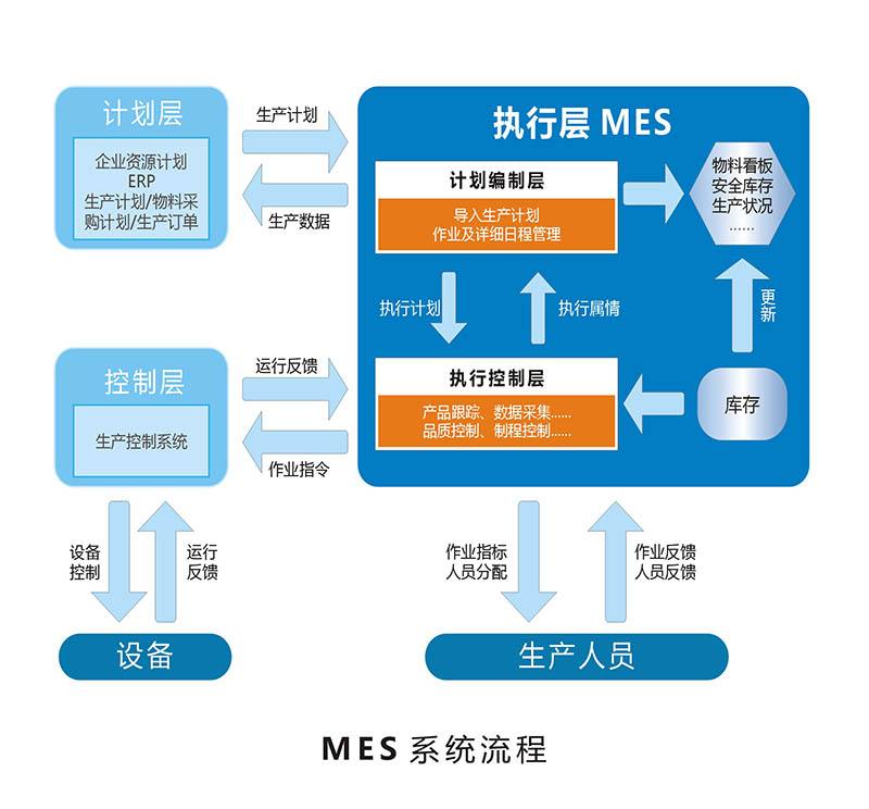 MES系统流程