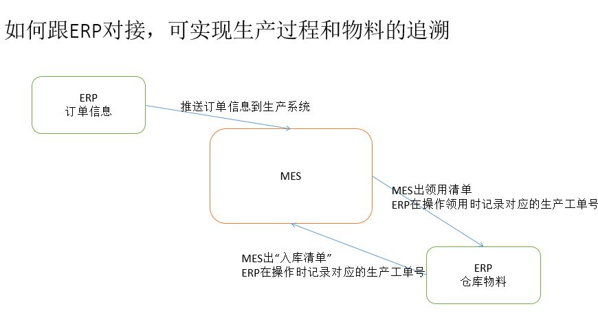 MES系统对接ERP系统追溯生产