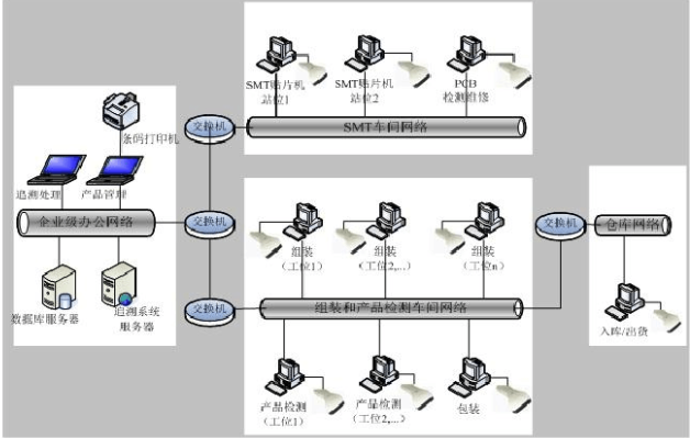 MES系统电子行业解决方案系统架构图